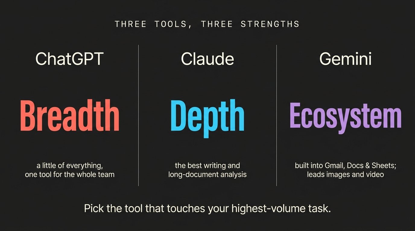 Infographic: ChatGPT is breadth (a little of everything for the whole team), Claude is depth (the best writing and long-document analysis), Gemini is ecosystem (built into Gmail, Docs & Sheets and the leader in images and video). Pick the tool that touches your highest-volume task.